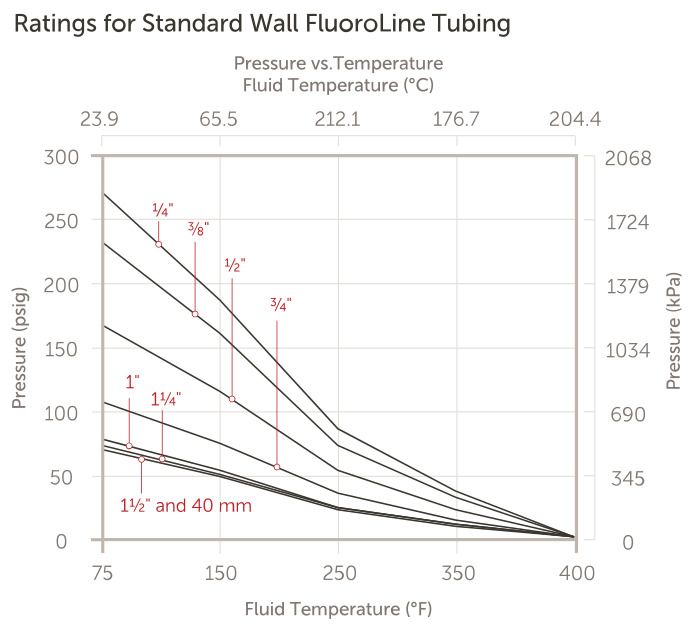 FluoroLine® Ultrapure PFA Tubing - Performance Data