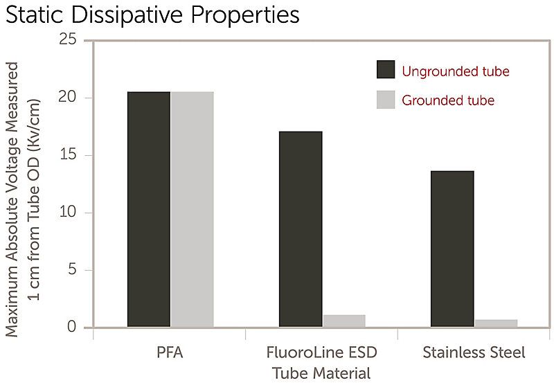 FluoroLine® Electrostatic Dissipative (ESD) Tubing - Performance Data
