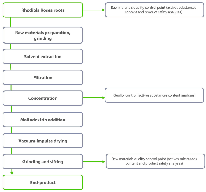 Vitaforest Rhodiola Rosea Dry Extract 3% - Product Flow Chart