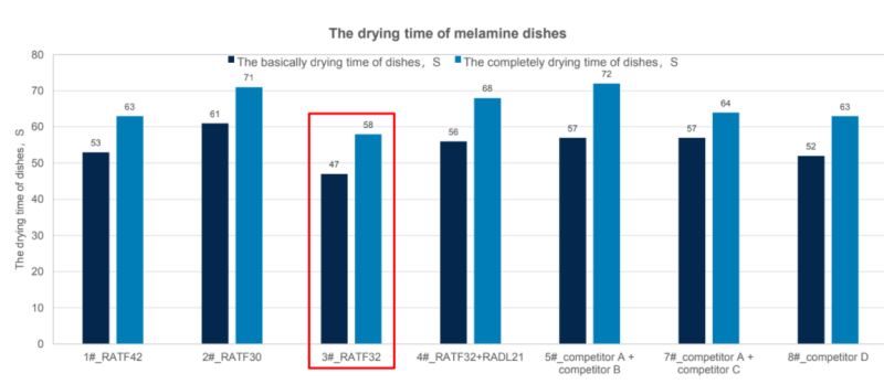MARLOX RATF32 - Rinsing Effect For Melamine Dish