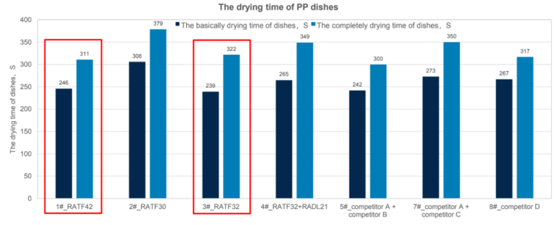 MARLOX RATF32 - Rinsing Effect For Pp Dish