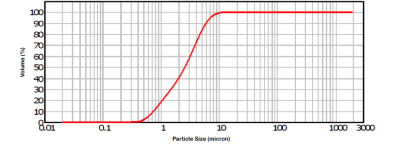 VALCAL 8 - Particle Size Distribution