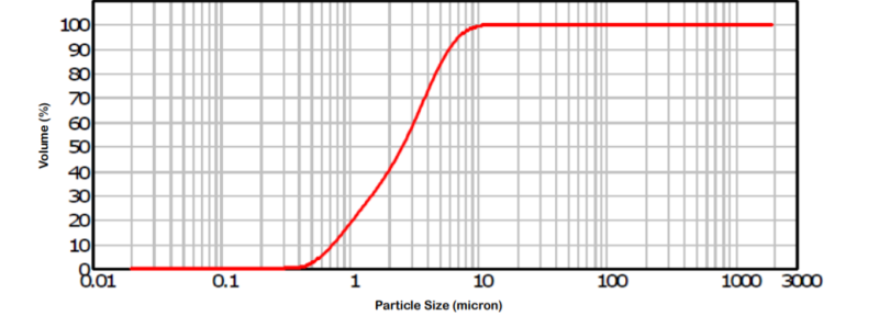 VALCAL 8C - Particle Size Distribution