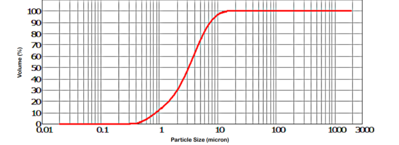VALCAL 10 - Particle Size Distribution