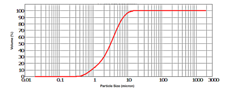 VALCAL 10C - Particle Size Distribution