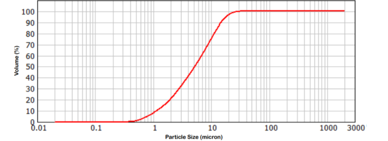 VALCAL 20C - Particle Size Distribution
