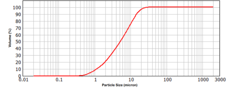 VALCAL 25 - Particle Size Distribution