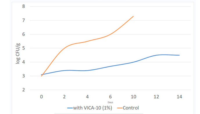 Prosur Vica 10 - Tpc Growth