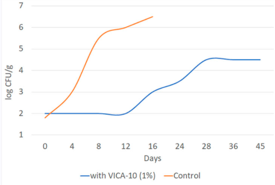Prosur Vica 10 - Tpc Growth - 1