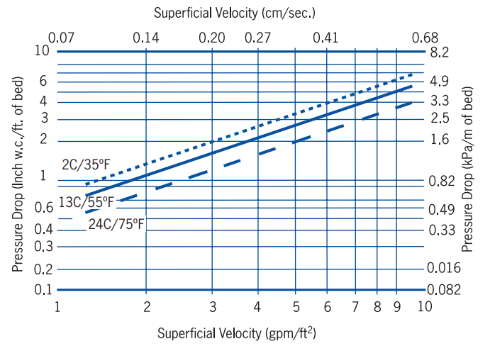 FILTRASORB® 300M - Typical Pressure Drop