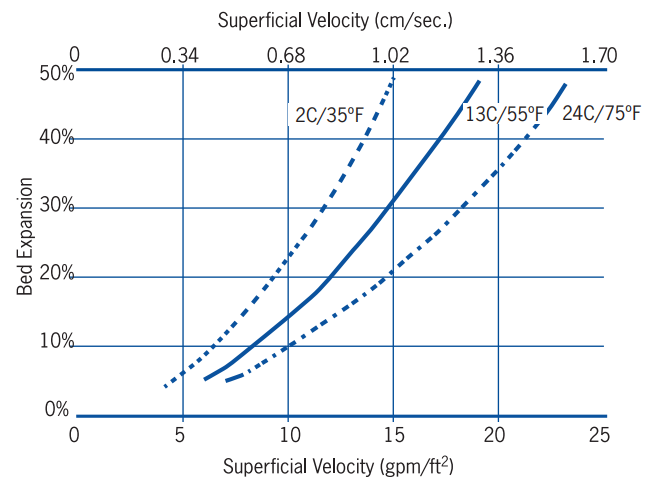 FILTRASORB® 300M - Typical Bed Expansion During Backwash