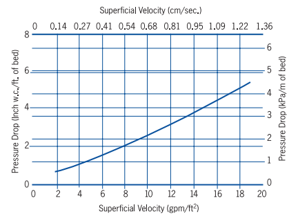 FILTRASORB® 816M - Typical Pressure Drop