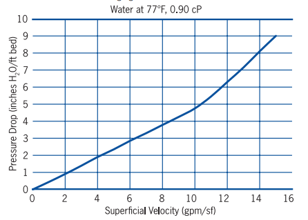 CENTAUR® 12x40 - Typical Pressure Drop