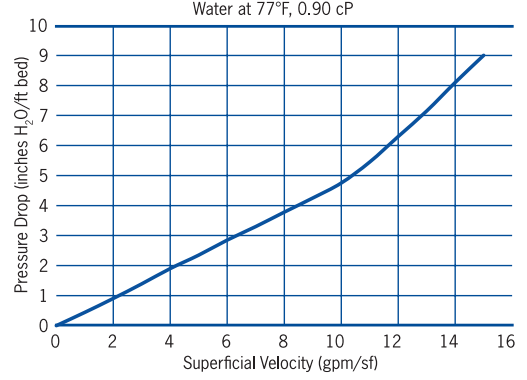 CENTAUR® NDS 12x40 - Typical Pressure Drop