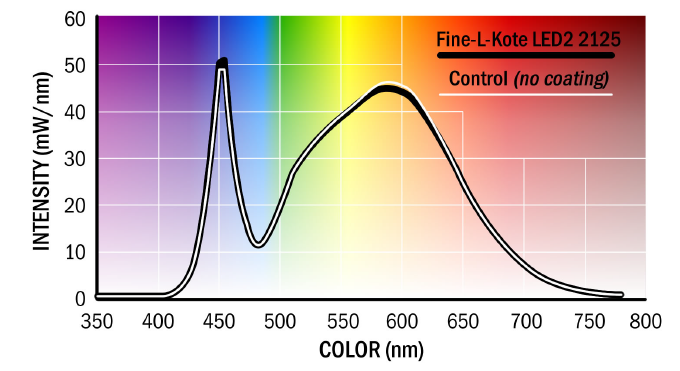 Fine-L-Kote LED2 Silicone Coating - Optical Clarity Validation