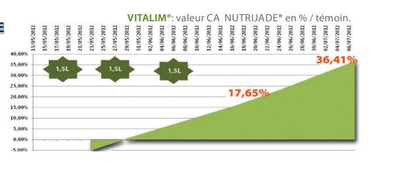 VITALIM® - Available Calcium Concentration Difference Between Vitalim® And The Witness