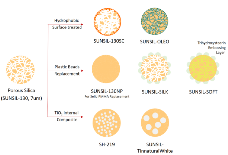 SUNSIL 130 SUNJIN BEAUTY SCIENCE Methicone 9004733