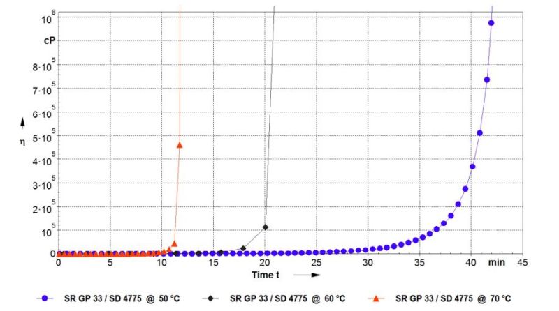 Sicomin SR GreenPoxy 33 / SD 477x - Reactivity – 1 Mm Film Viscosity Evolution With The Temperature Sr Greenpoxy 33 / Sd 4775 @ 50, 60 And 70 °C (Hot Process) 