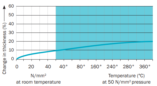 HiMod® Flatseal™ 15 - Deformation Under Temperature 2.0 Mm