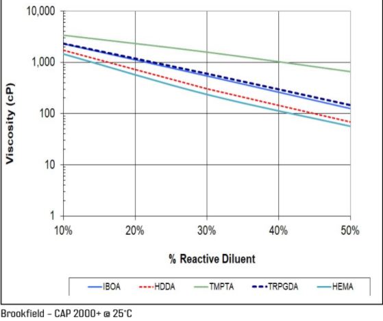 Bomar Oligomers® BR-741D - Viscosity Reduction With Reactive Diluents