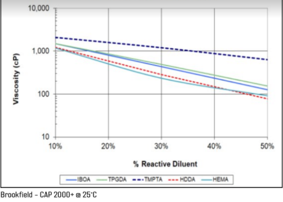 Bomar Oligomers® BR-990S2 - Viscosity Reduction With Reactive Diluents