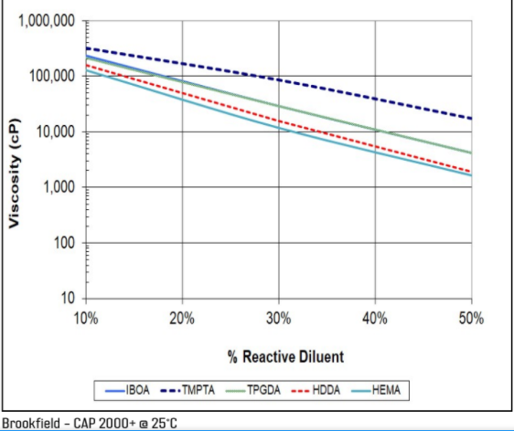 Bomar Oligomers® BRC-843SD1 - Viscosity Reduction With Reactive Diluents