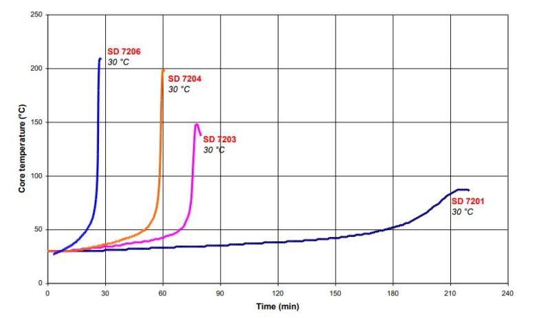 Sicomin SR 8200 / SD 720x - Mass Reactivity – Core Temperature Evolution For 100 G Mix - 30°C