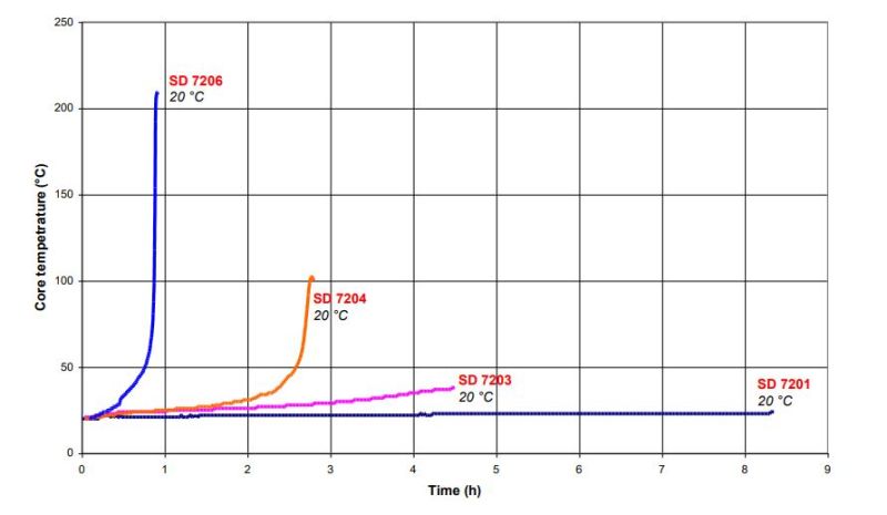 Sicomin SR 8200 / SD 720x - Mass Reactivity – Core Temperature Evolution For 100 G Mix - 20°C
