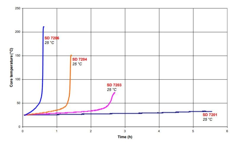 Sicomin SR 8200 / SD 720x - Mass Reactivity – Core Temperature Evolution For 100 G Mix - 25°C
