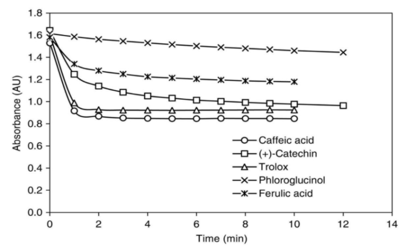 Viablife Biotech Caffeic Acid - Anti-Oxidant