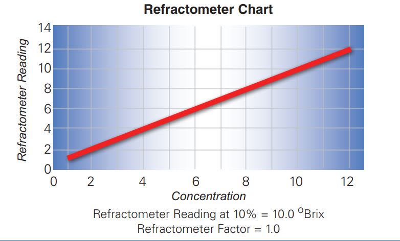 Trukut® GP 205 - Refractometer Chart