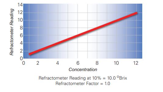 Trukut® HD 220 - Refractometer Chart