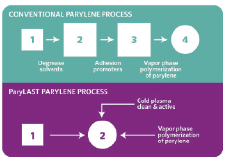 PARYLAST™ PLASMA ENHANCED PARYLENE COATING - How Is Parylast Different From Conventional Parylene?