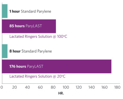 PARYLAST™ PLASMA ENHANCED PARYLENE COATING - Saline Soak Test