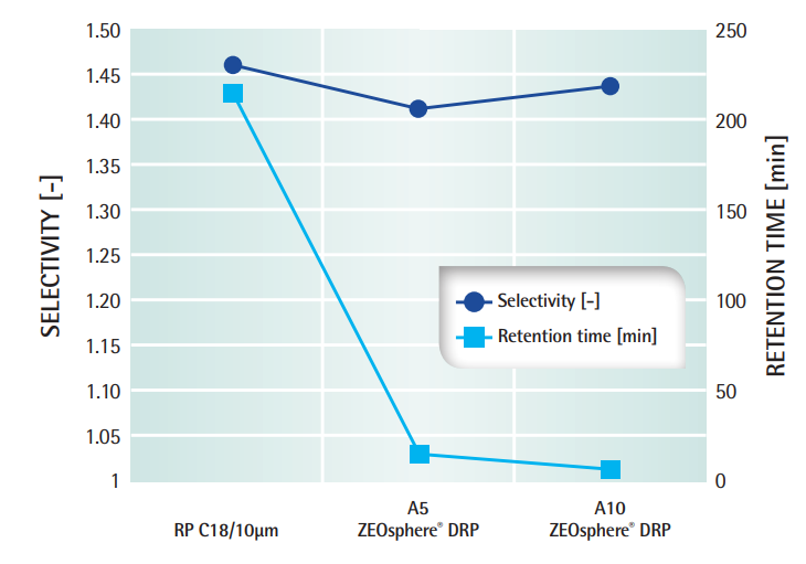 ZEOsphere® DRP A5 - Faster Retention Time