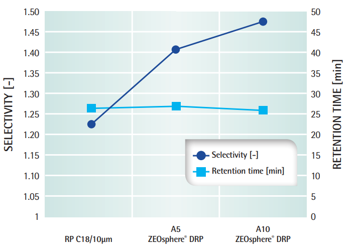 ZEOsphere® DRP A5 - Increased Selectivity