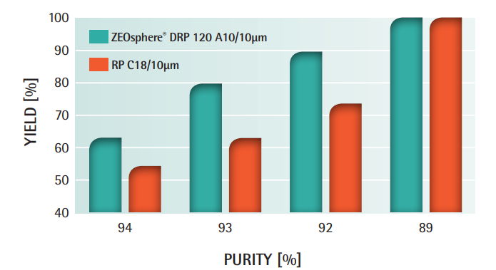 ZEOsphere® DRP A5 - Higher Purity & Yield