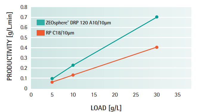 ZEOsphere® DRP A5 - Enhanced Loadability