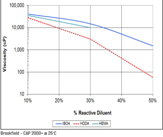 Bomar Oligomers® BR-640D - Viscosity Reduction With Reactive Diluents