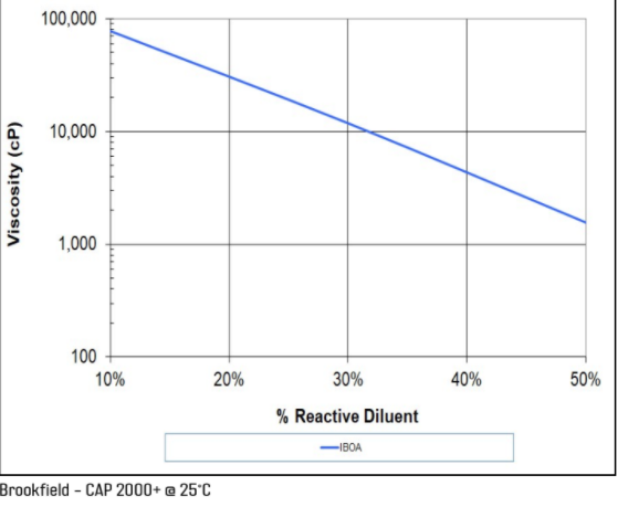 Bomar Oligomers® BR-641D - Viscosity Reduction With Reactive Diluents