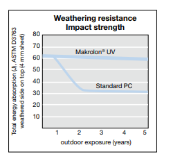 Exolon® UV - Weathering Resistance