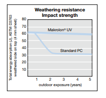 Exolon® UV Patterned Polycarbonate Sheet - Weathering Resistance