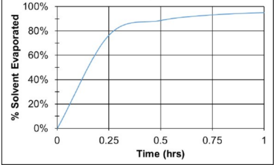 LumiSet Resins™ LSR-141 - Lsr-141 Solvent Evaporation Rate At 30°C