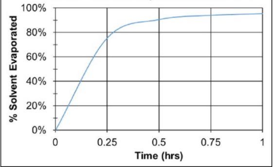 LumiSet Resins™ LSR-241 - Lsr-241 Solvent Evaporation Rate At 30°C