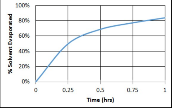 LumiSet Resins™ LSR-241P - Lsr-241P Solvent Evaporation Rate At 30°C