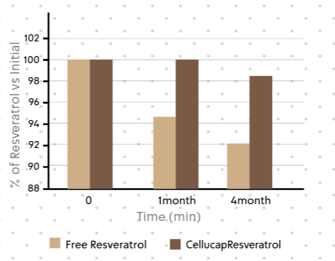 CelluCap™ Resveratrol - Activity