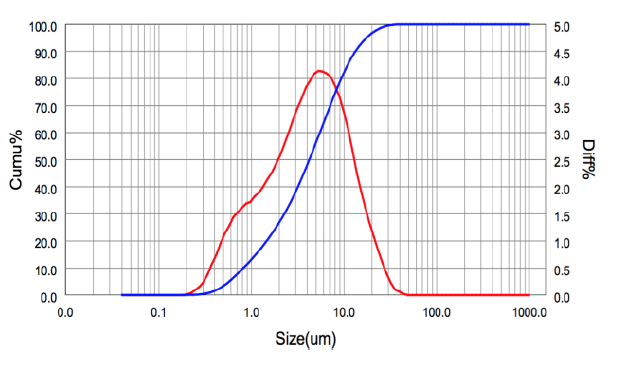 ACMA 20 Calcium Carbonate - Particle Size Distribution