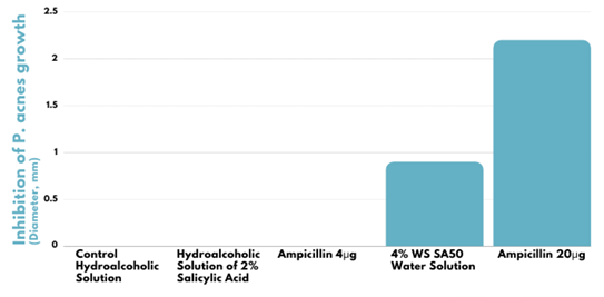 WS SA50™ - Antibacterial Properties Against P. Acnes