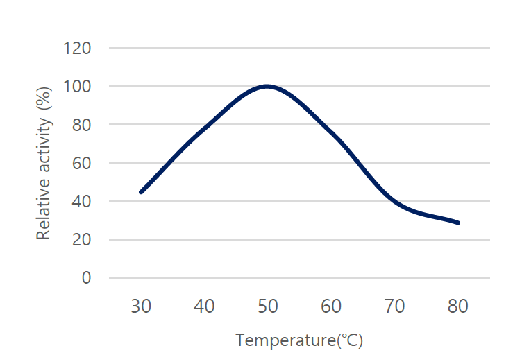 GENOFOCUS Lactase - Activity Test For Temperature And Ph