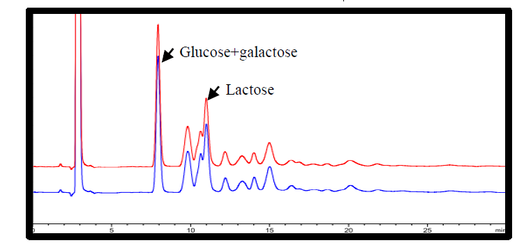 GENOFOCUS Lactase - Conversion Rate Comparison